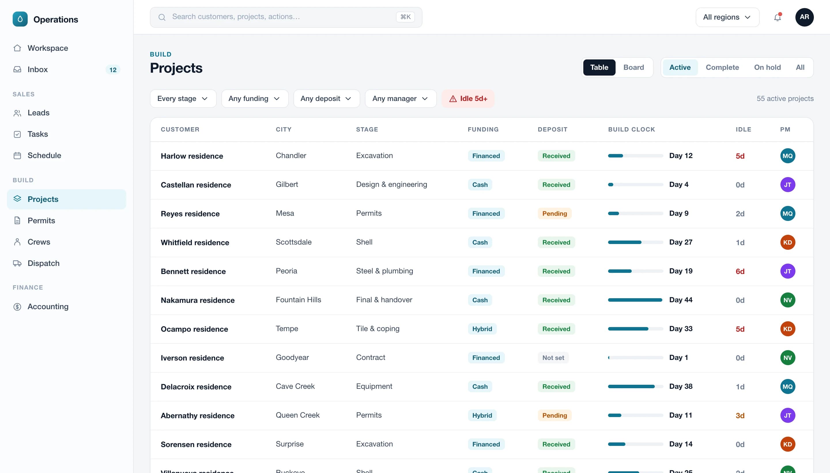 Projects table with stage, funding, deposit, build clock and idle days